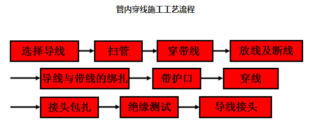 鍍鋅線管管內穿線施工工藝流程